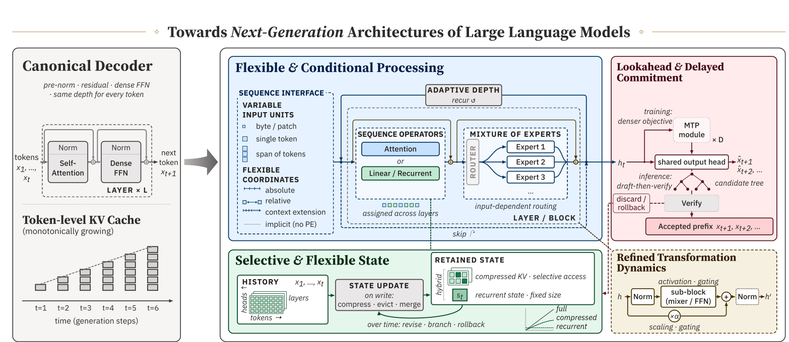 Towards Next-Generation Architectures of Large Language Models: A Survey